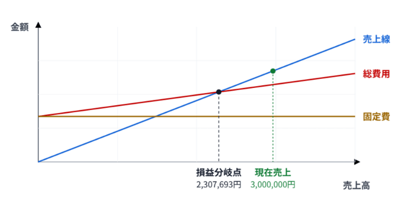 CVP分析シミュレーションで売上線、総費用、固定費、損益分岐点、現在売上をグラフで確認している画面