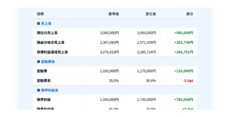 CVP分析シミュレーションで基準値、変化後、差分を表で比較している画面